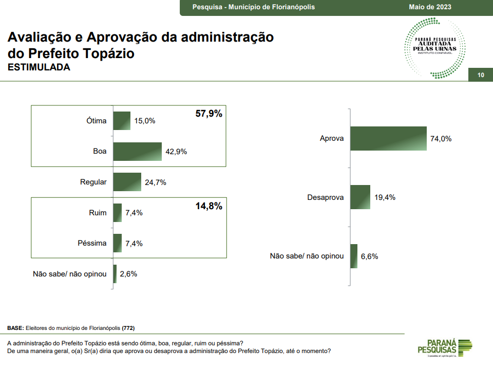 74% da população de Florianópolis aprova a gestão de Topázio Neto e 65,9% a de Jorginho; aponta pesquisa