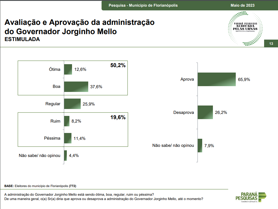 74% da população de Florianópolis aprova a gestão de Topázio Neto e 65,9% a de Jorginho; aponta pesquisa