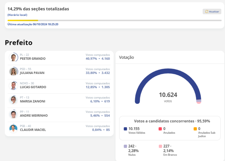 Balneário Camboriú: com quase 15% das urnas apuradas, Peeter Grando lidera nas eleições