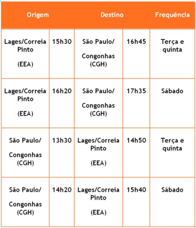 GOL anuncia novos voos em Santa Catarina e inaugura base em Correia Pinto