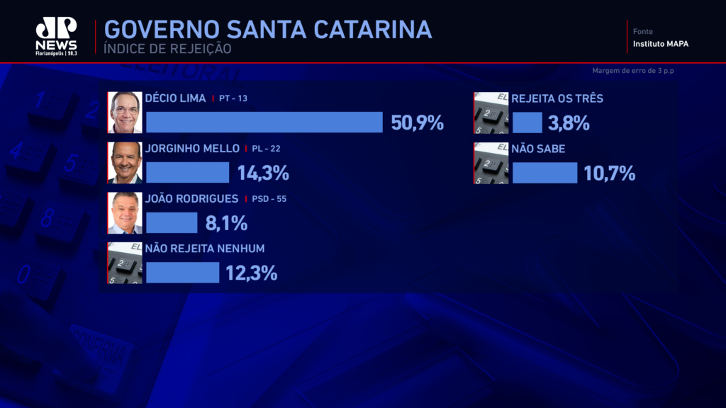 Pesquisa Governo de Santa Catarina