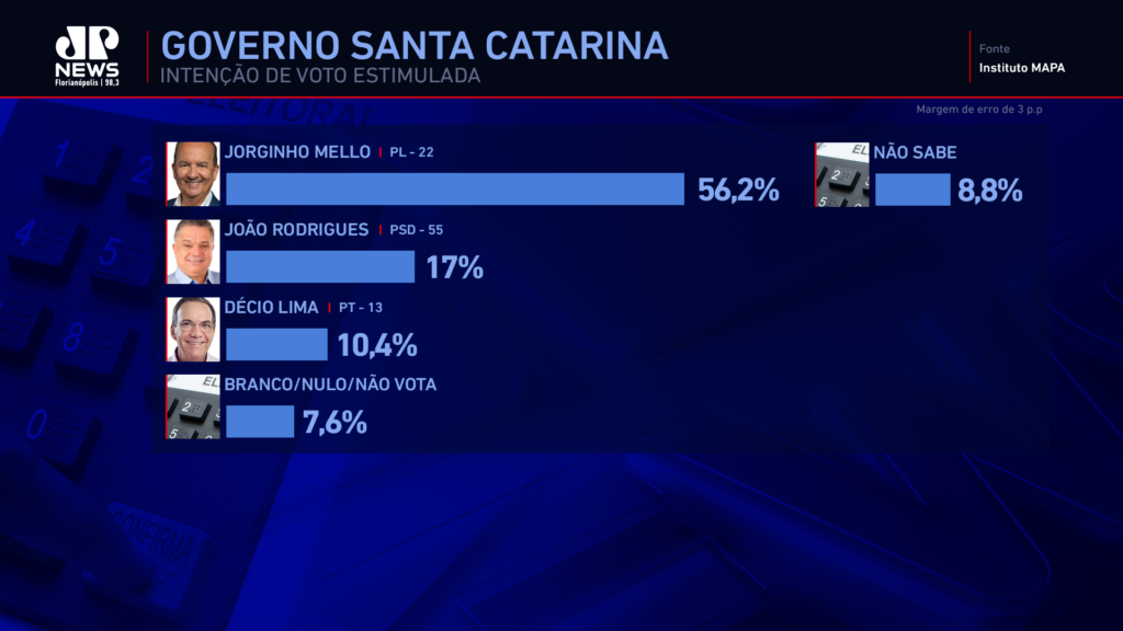 Pesquisa Governo de Santa Catarina