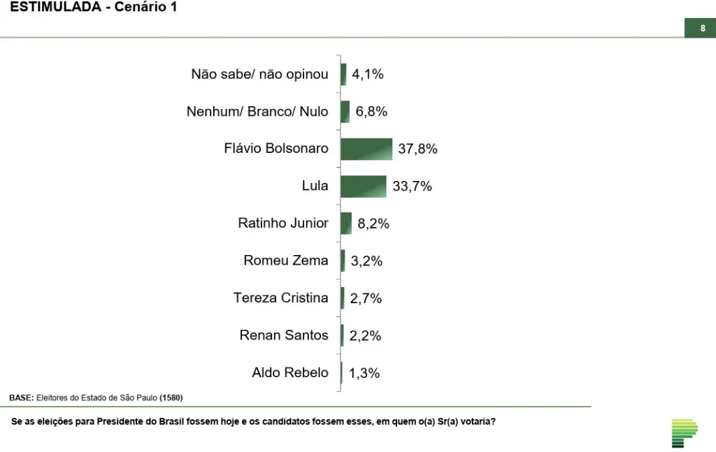 Eleicao-presidencial-Sao-Paulo-primeiro-turno-Lula-x-Flavio