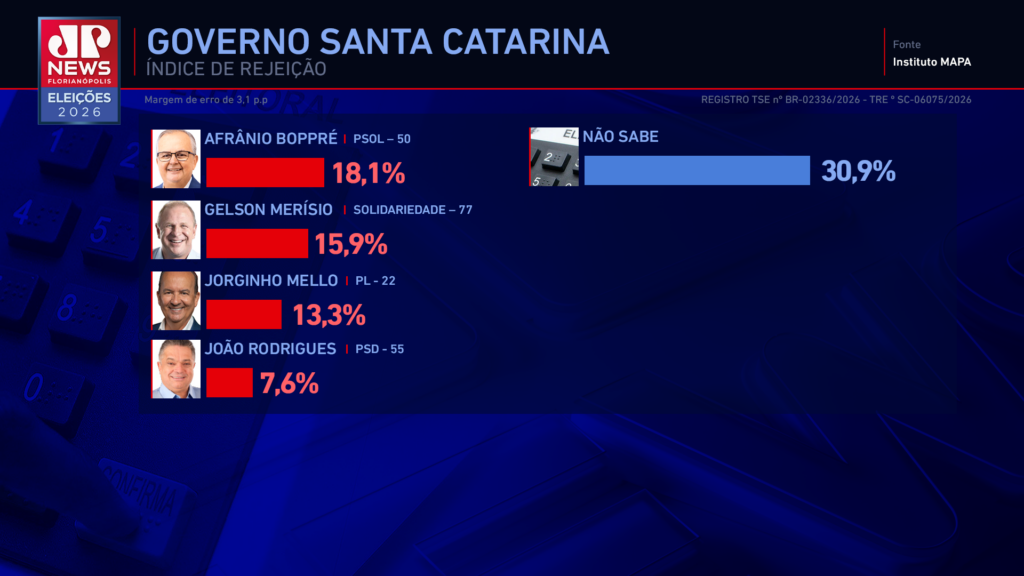 eleições governo sc