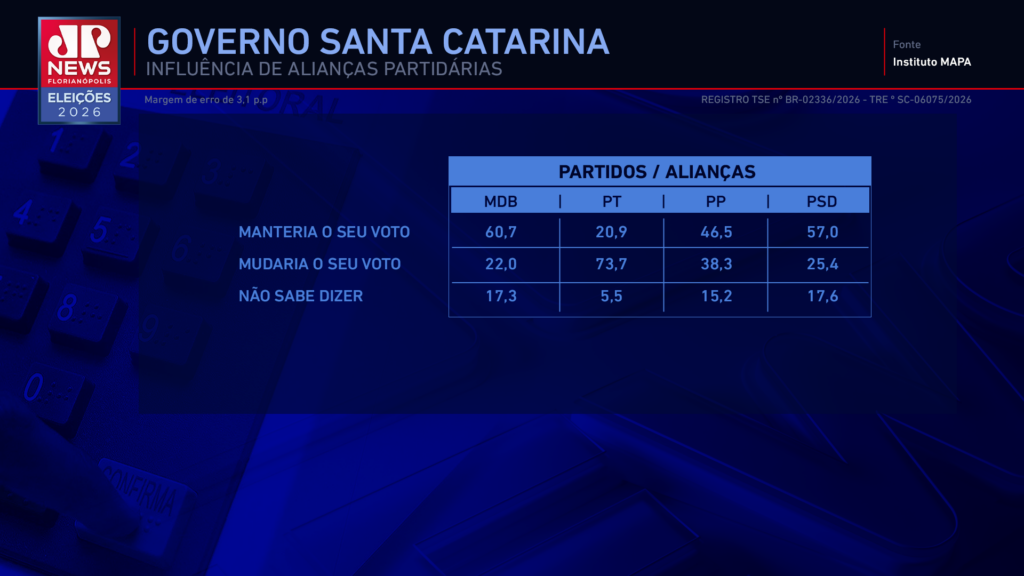 eleições governo sc