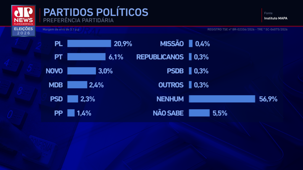 eleições governo sc
