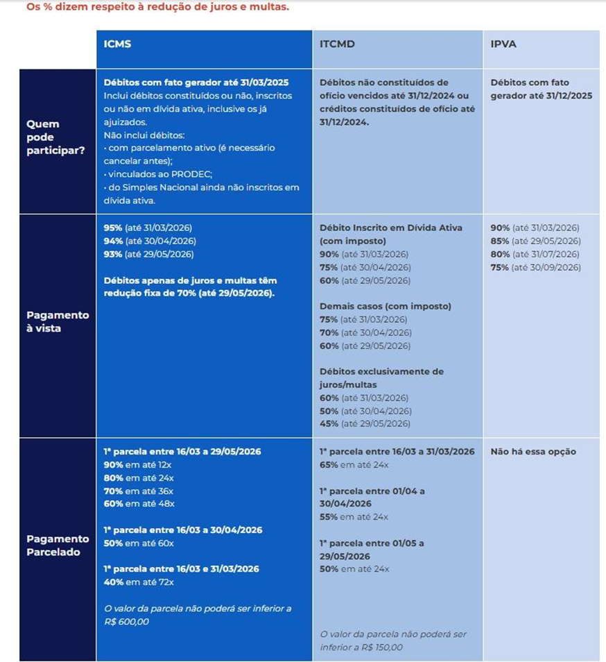 Recupera Mais: últimos dias para aproveitar descontos de até 95% sobre juros e multas e colocar as contas em dia
