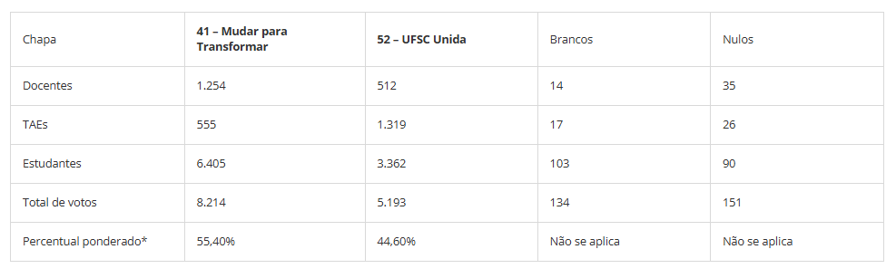 resultado eleições reitor ufsc